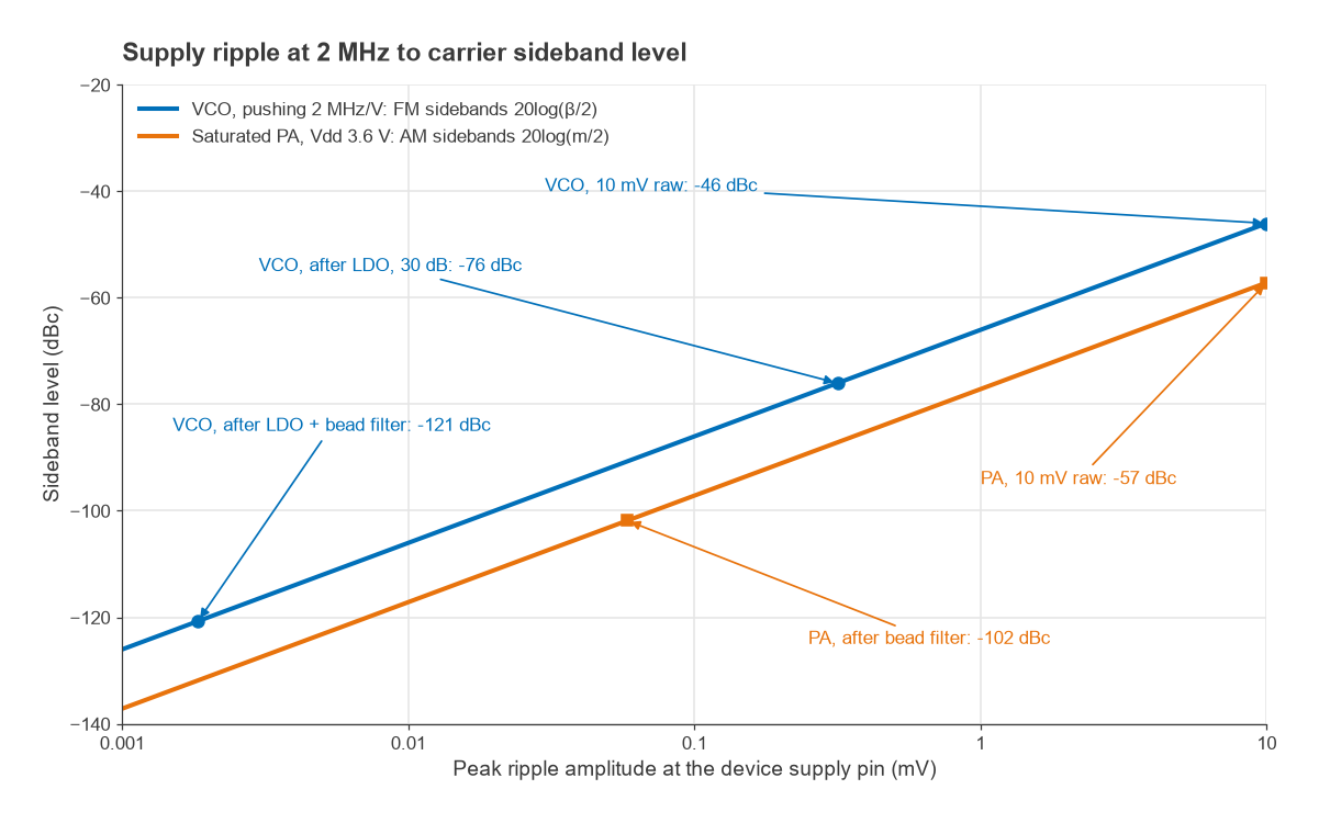 Sideband level versus 2 MHz supply ripple amplitude for a VCO with 2 MHz/V pushing and a saturated PA at 3.6 V