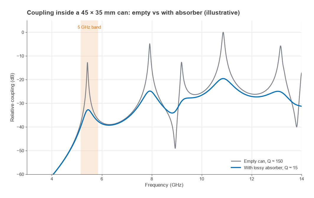 Relative coupling inside a 45 by 35 mm can versus frequency for an empty can and one with absorber