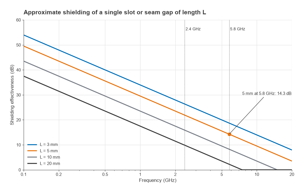 Approximate shielding effectiveness of 3, 5, 10 and 20 mm slots from 0.1 to 20 GHz