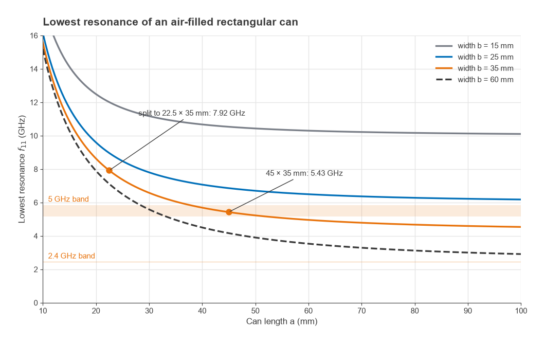 Lowest cavity resonance of a rectangular shield can versus length for widths of 15, 25, 35 and 60 mm