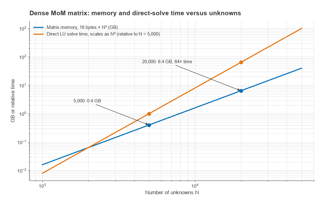 Log plot of MoM matrix memory and solve time versus unknowns, 0.4 GB at 5000 and 6.4 GB at 20000