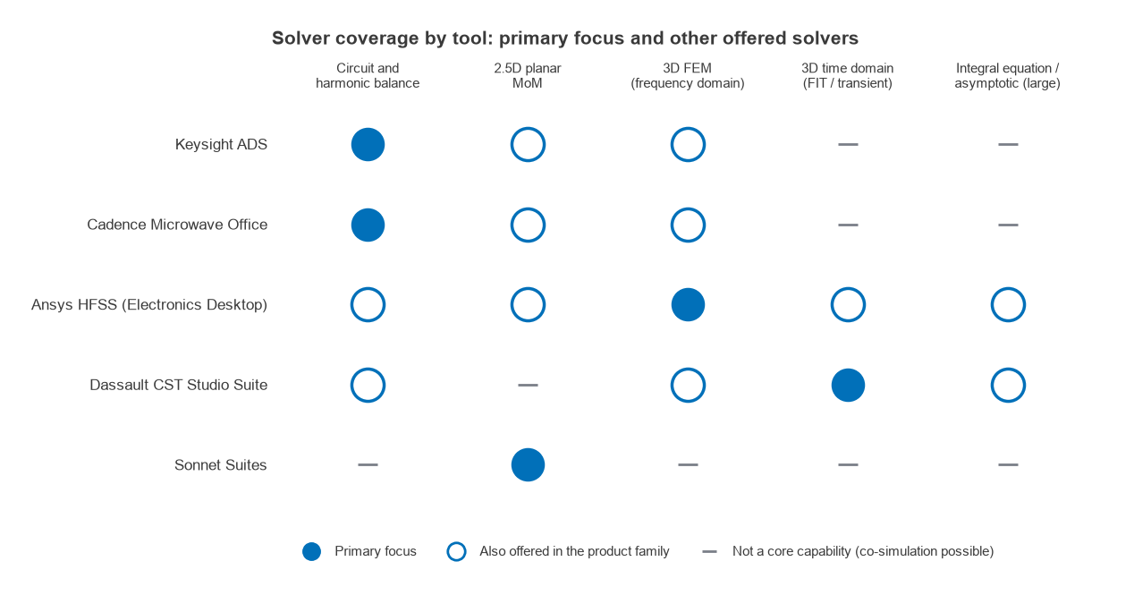 Matrix of five RF simulation tools against five solver categories showing primary focus and other solvers