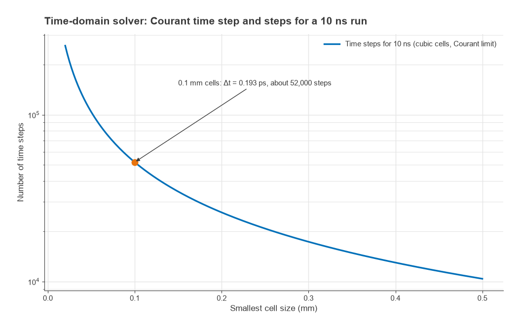 Number of time steps for a 10 ns time-domain run versus smallest cell size, about 52000 at 0.1 mm