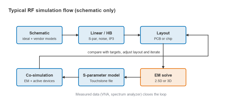 Flow diagram from schematic and harmonic balance through layout and EM solve to S-parameter model and co-simulation