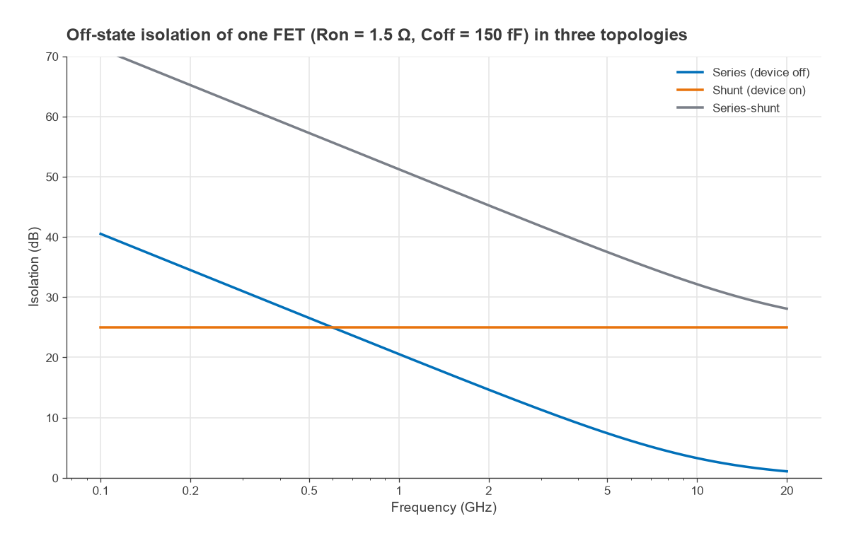 Isolation versus frequency of a FET switch in series, shunt and series-shunt topologies from 0.1 to 20 GHz
