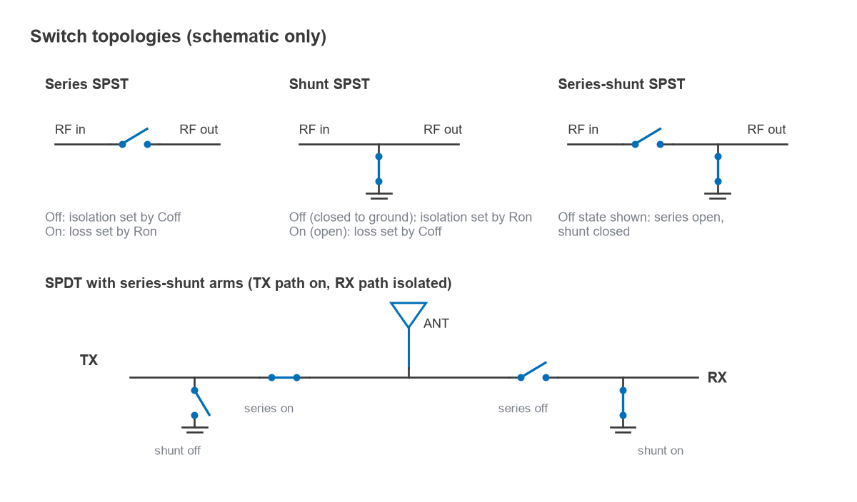 Schematics of series, shunt and series-shunt SPST switches and an SPDT antenna switch with series-shunt arms