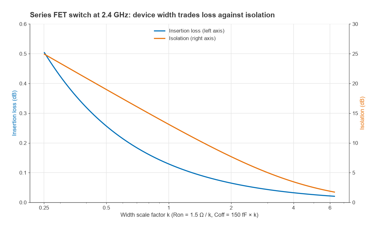 Insertion loss and isolation of a series FET switch at 2.4 GHz versus device width scale factor