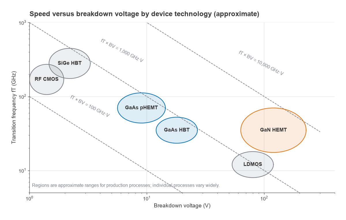Log plot of transition frequency against breakdown voltage showing approximate regions for CMOS, SiGe, GaAs, GaN and LDMOS