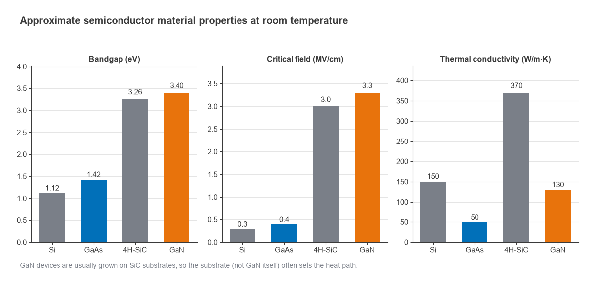 Bar charts of bandgap, critical field and thermal conductivity for Si, GaAs, 4H-SiC and GaN