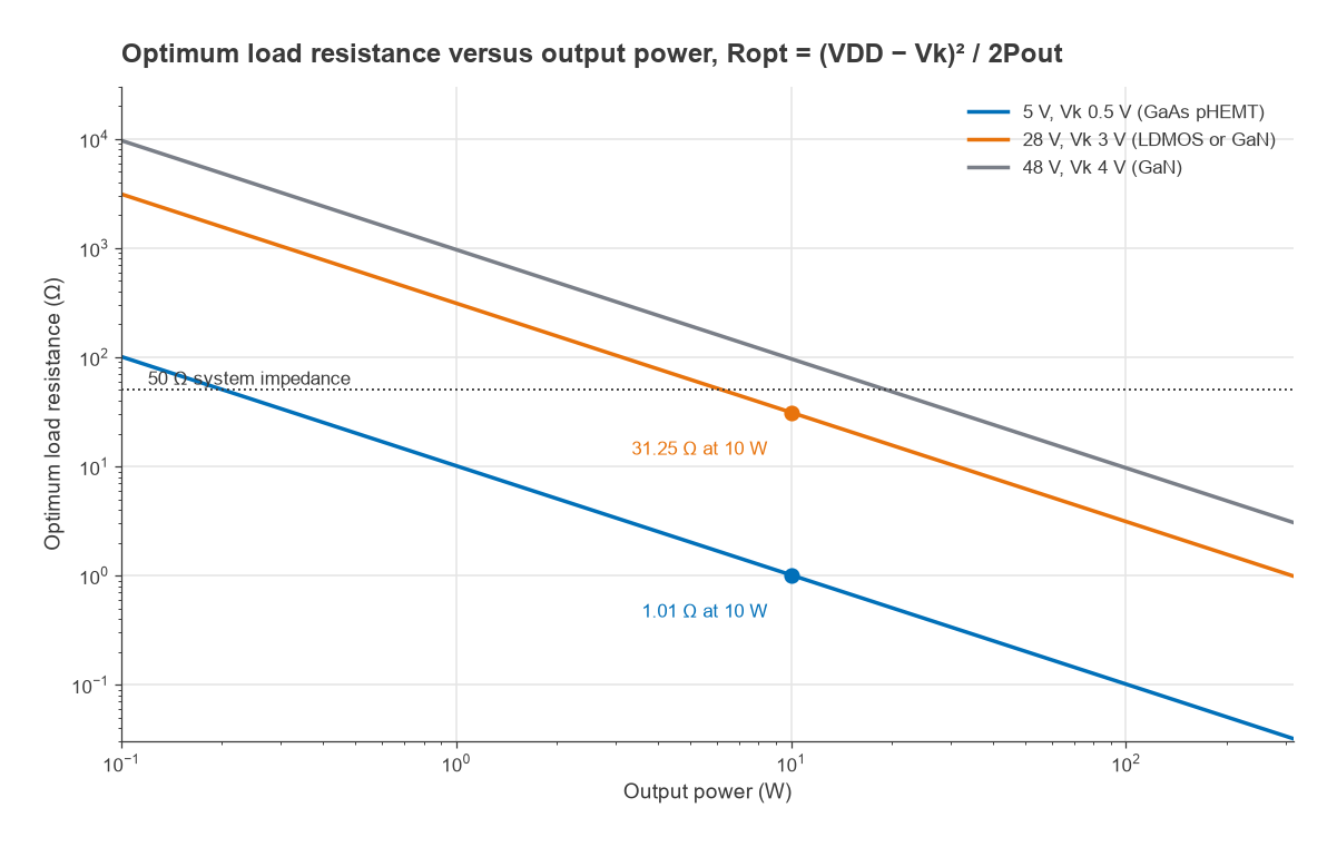 Optimum load resistance versus output power for 5 V, 28 V and 48 V supplies, with 10 W points at 1.01 and 31.25 ohms