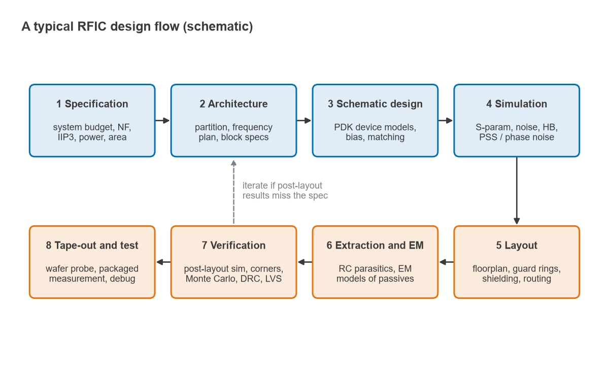 Eight-step RFIC design flow from specification and architecture through layout, EM extraction, verification and tape-out