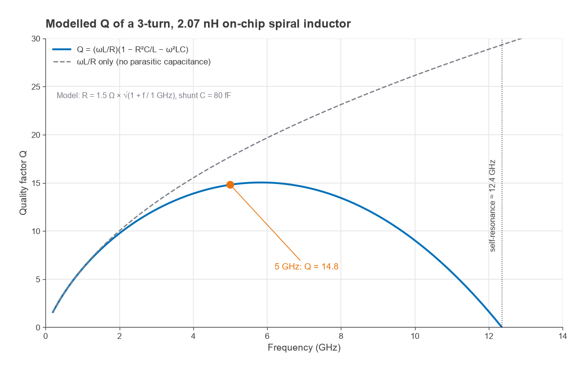 Modelled Q of a 2.07 nH spiral inductor versus frequency, 14.8 at 5 GHz, self-resonant near 12.4 GHz