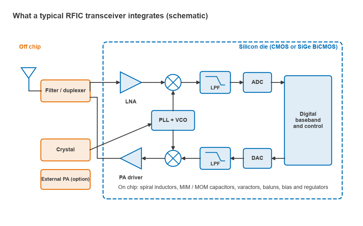 Transceiver block diagram with LNA, mixers, filters, ADC, DAC, PLL and baseband on chip; filter, crystal and PA off chip