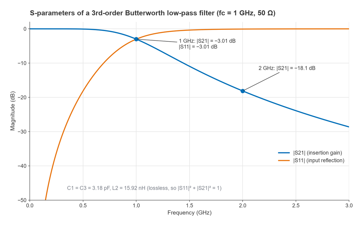 S21 and S11 magnitude in dB versus frequency for a 1 GHz third-order Butterworth low-pass filter