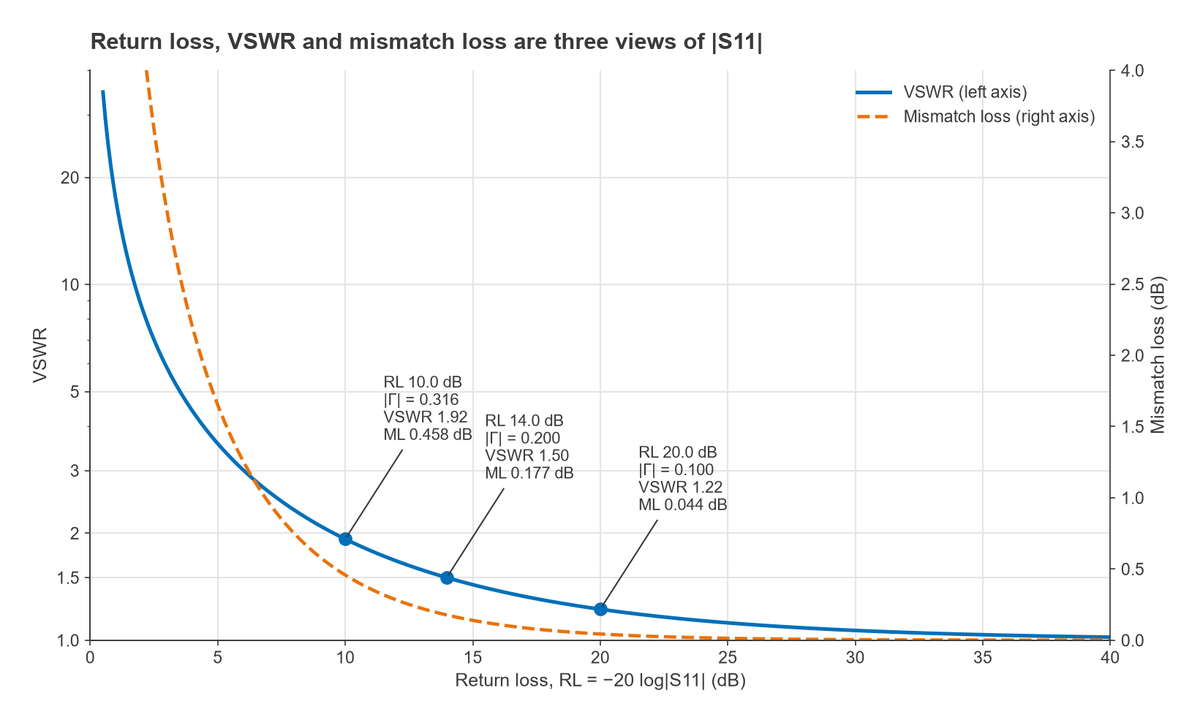 VSWR and mismatch loss plotted against return loss with points at 10, 14 and 20 dB