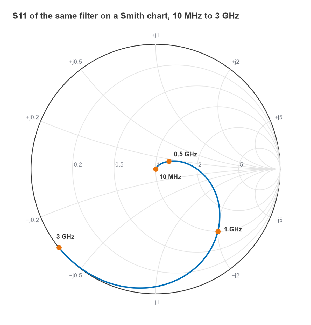 Smith chart trace of S11 for the Butterworth filter from 10 MHz to 3 GHz