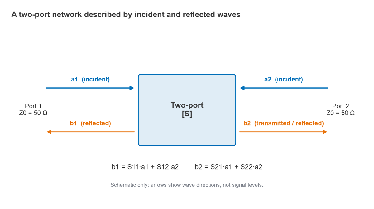 Two-port network with incident waves a1 and a2 and outgoing waves b1 and b2 at 50 ohm ports