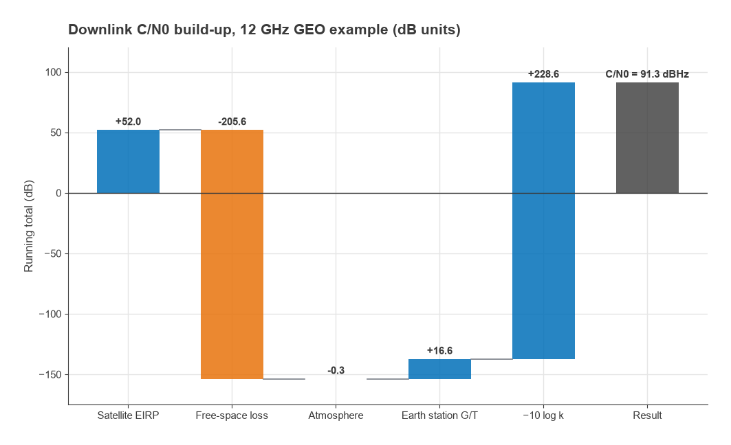Waterfall chart of downlink C/N0 from satellite EIRP, free-space loss, atmosphere, G/T and Boltzmann constant