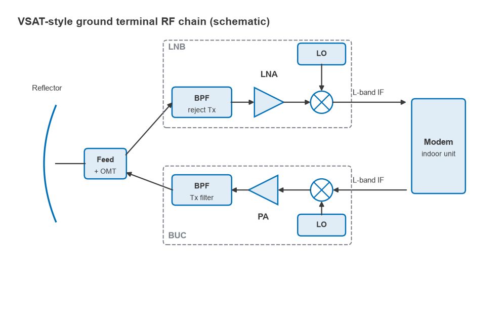 Block diagram of a satellite ground terminal with reflector, feed and OMT, LNB receive chain, BUC transmit chain and modem