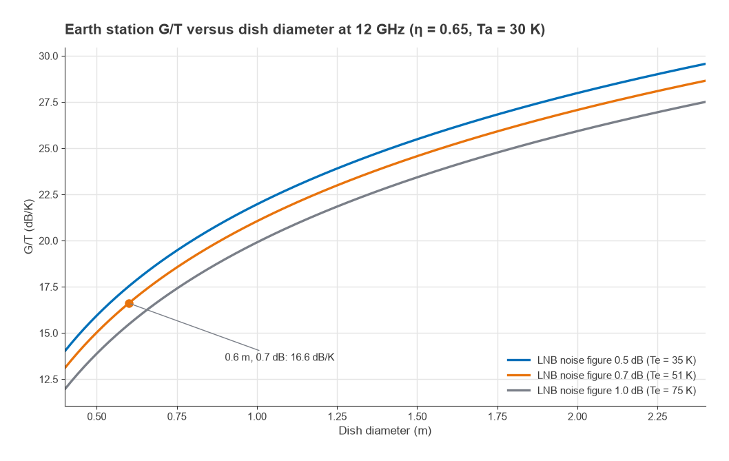 Earth station G/T versus dish diameter at 12 GHz for LNB noise figures of 0.5, 0.7 and 1.0 dB