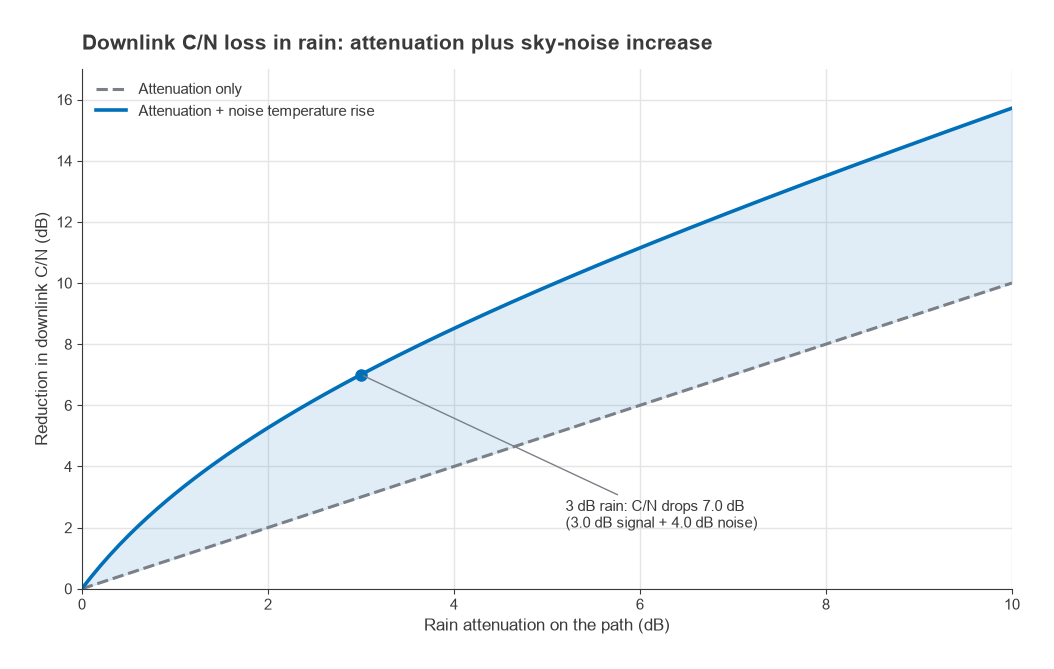 Reduction in downlink C/N versus rain attenuation showing attenuation alone and attenuation plus noise temperature rise