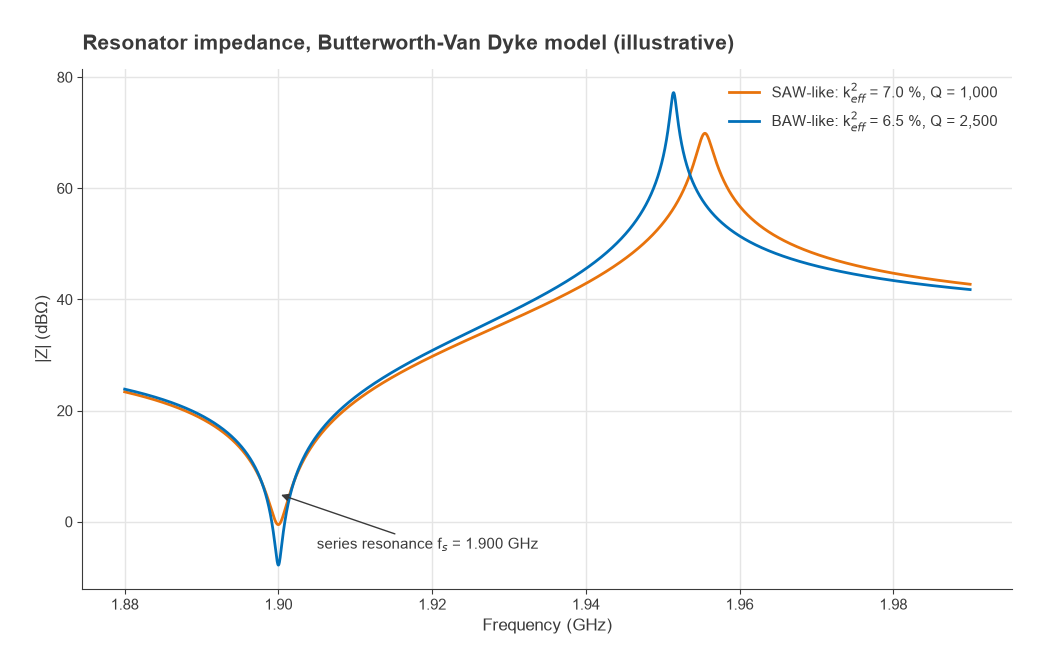 Butterworth-Van Dyke impedance of SAW-like and BAW-like resonators with series resonance at 1.900 GHz