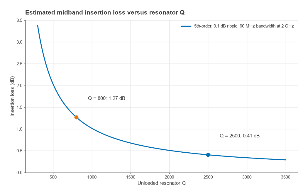 Estimated insertion loss versus resonator Q for a 60 MHz wide filter at 2 GHz, 1.27 dB at Q 800 and 0.41 dB at Q 2500
