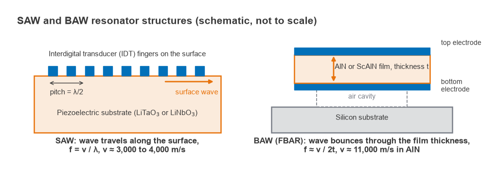 Schematic cross-sections of a SAW resonator with IDT fingers and an FBAR BAW resonator with AlN film over an air cavity