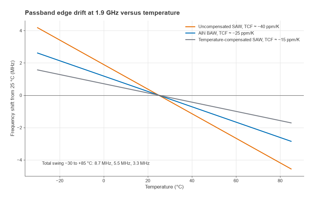 Frequency shift of a 1.9 GHz filter edge versus temperature for TCF of -40, -25 and -15 ppm/K