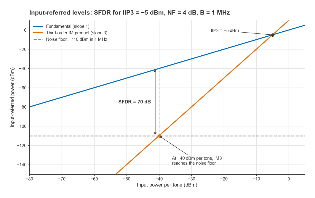 Fundamental and IM3 lines meeting at IIP3 of -5 dBm, IM3 reaching the -110 dBm floor at -40 dBm input, SFDR 70 dB