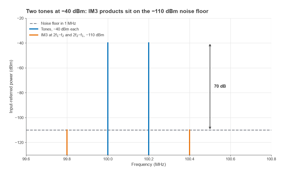 Two -40 dBm tones at 100.0 and 100.2 MHz with IM3 products at 99.8 and 100.4 MHz on the -110 dBm floor