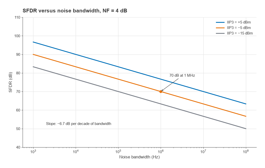 SFDR versus noise bandwidth from 1 kHz to 100 MHz for IIP3 of +5, -5 and -15 dBm, falling 6.7 dB per decade
