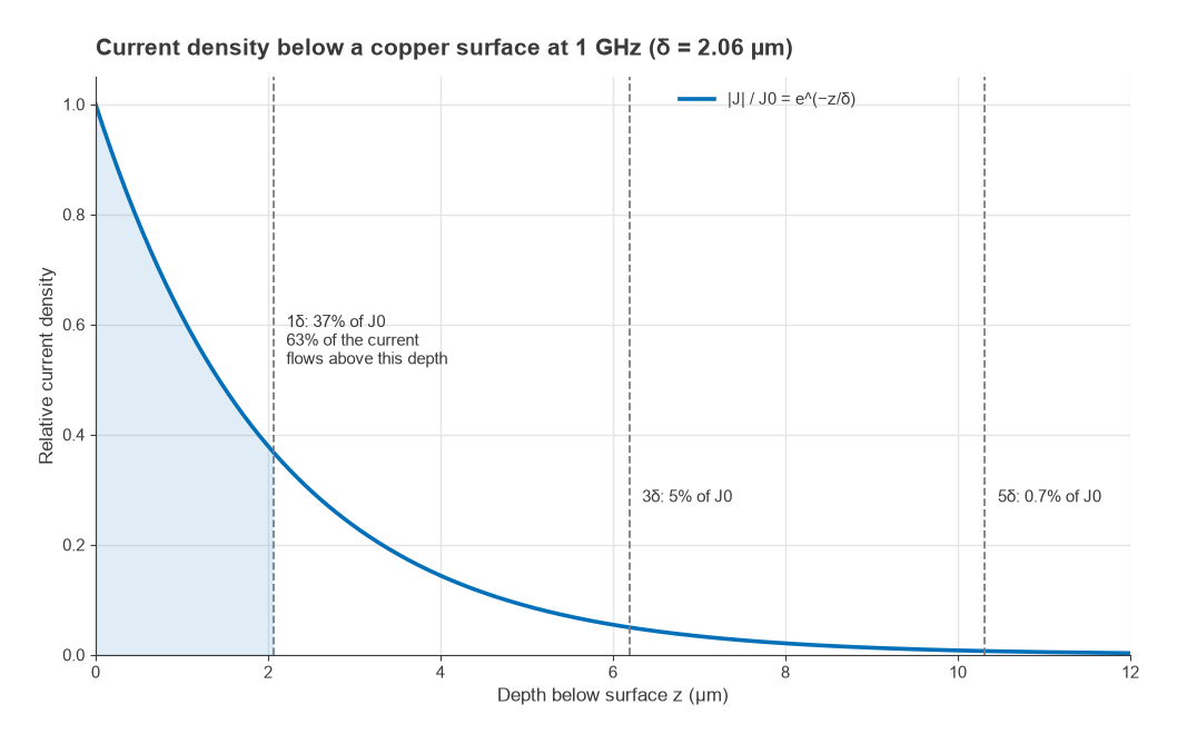 Relative current density versus depth below a copper surface at 1 GHz with one, three and five skin depth markers