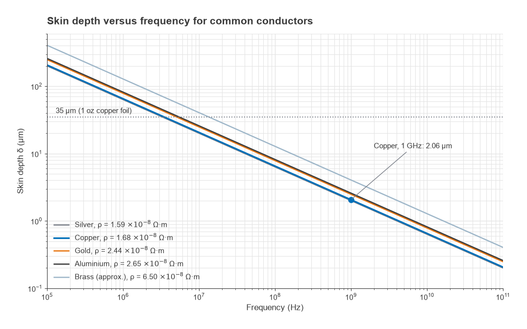 Log-log plot of skin depth versus frequency for silver, copper, gold, aluminium and brass