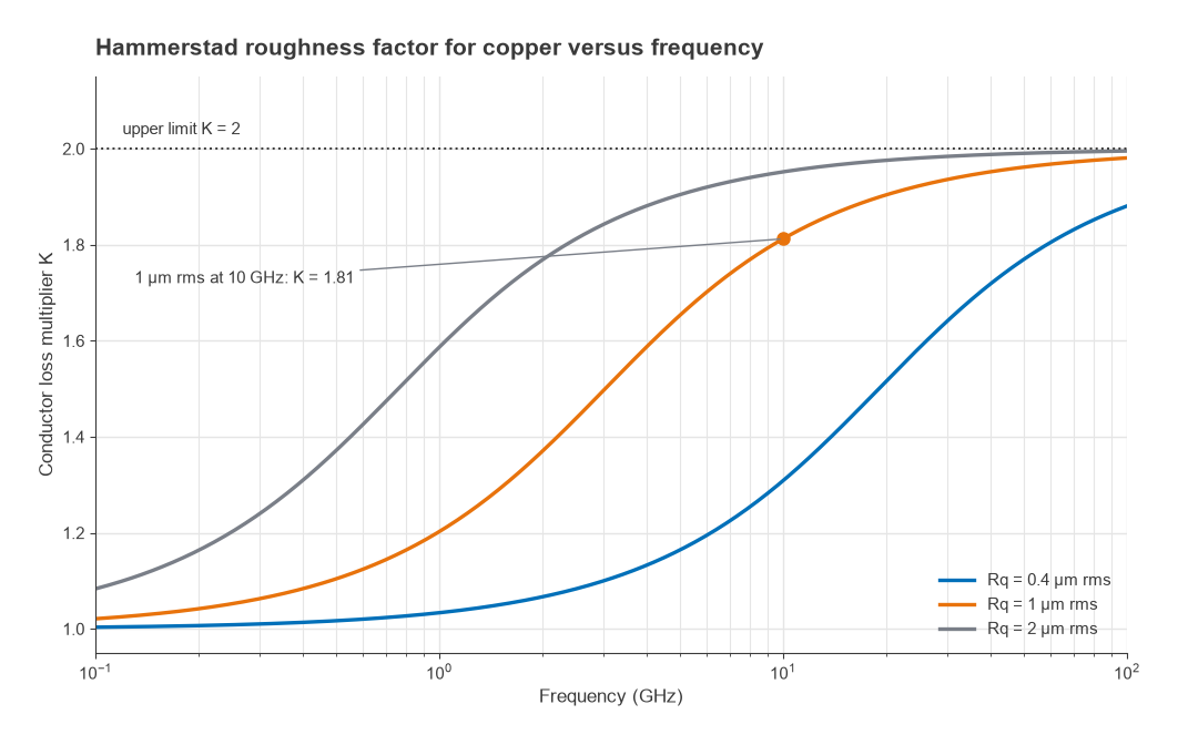 Hammerstad roughness loss factor versus frequency for copper with 0.4, 1 and 2 micrometre rms roughness