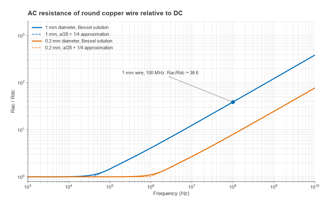 Ratio of AC to DC resistance versus frequency for 1 mm and 0.2 mm copper wires from the Bessel solution and approximation