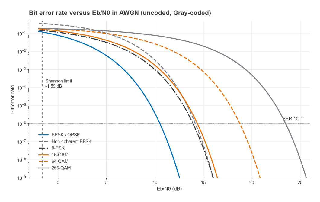 BER versus Eb/N0 curves for BPSK, QPSK, non-coherent BFSK, 8-PSK, 16-QAM, 64-QAM and 256-QAM with Shannon limit