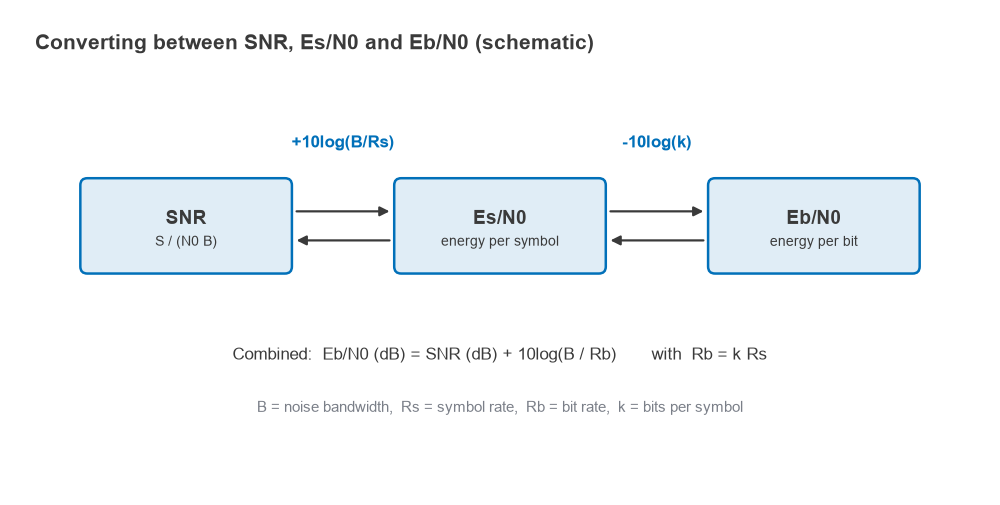 Diagram linking SNR, Es/N0 and Eb/N0 with the 10log(B/Rs) and 10log(k) conversion terms