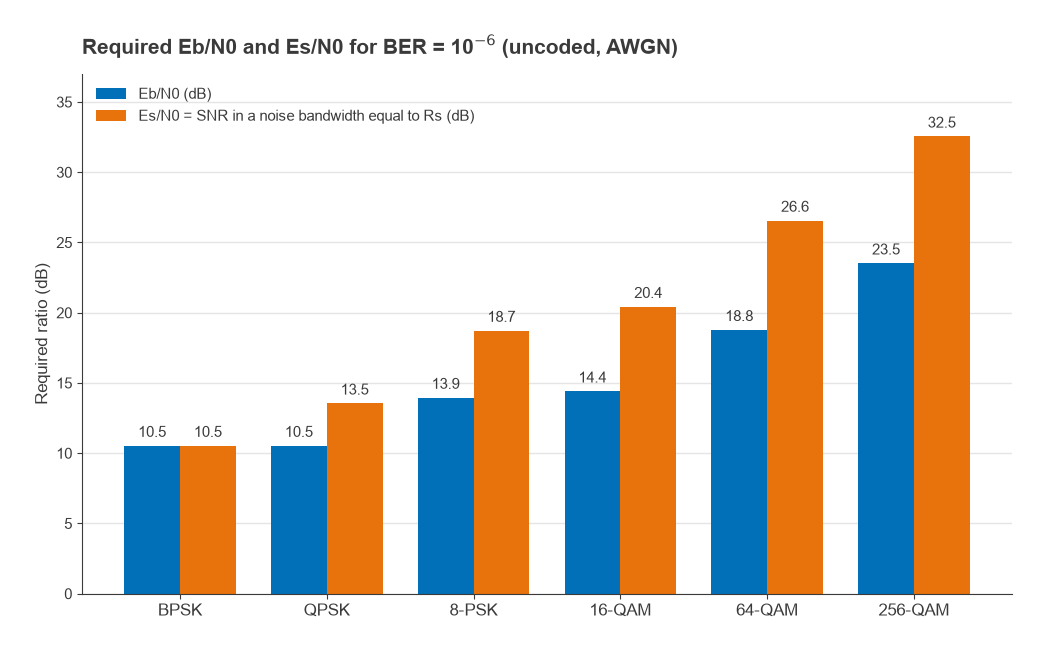 Bar chart of Eb/N0 and Es/N0 required for BER of 1e-6, from BPSK at 10.5 dB to 256-QAM at 32.5 dB SNR