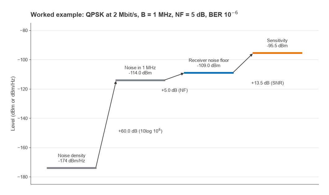 Level diagram from -174 dBm/Hz to -114 dBm noise, -109 dBm floor and -95.5 dBm sensitivity