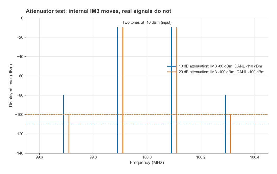 Two -10 dBm tones with analyzer IM3 at -80 dBm for 10 dB attenuation and -100 dBm for 20 dB attenuation