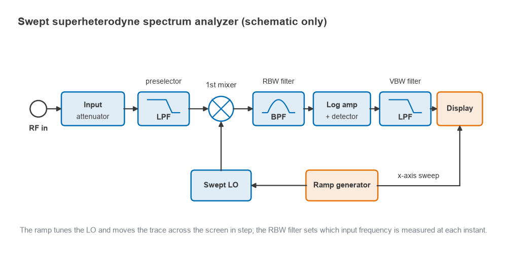 Block diagram of a swept superheterodyne spectrum analyzer from input attenuator to display