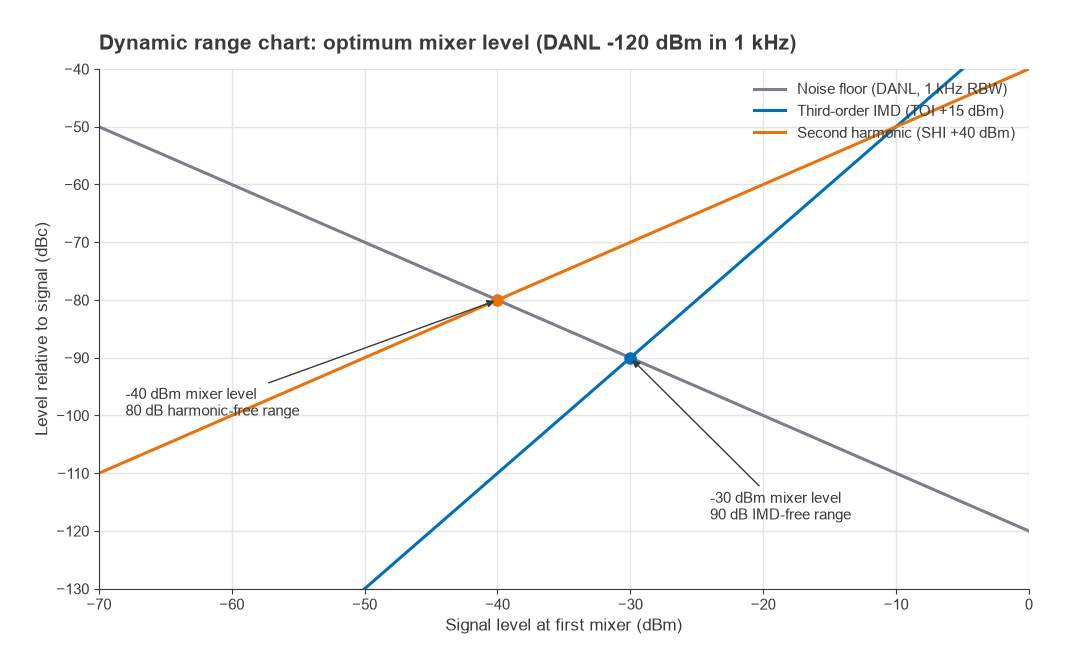 Dynamic range chart with noise, third-order and second-harmonic lines crossing at -30 dBm and -40 dBm mixer level