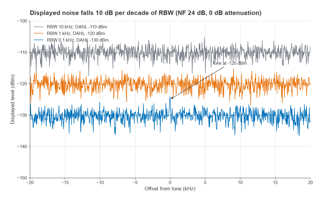 Noise traces at RBW 10 kHz, 1 kHz and 100 Hz with floors of -110, -120 and -130 dBm and a -125 dBm tone
