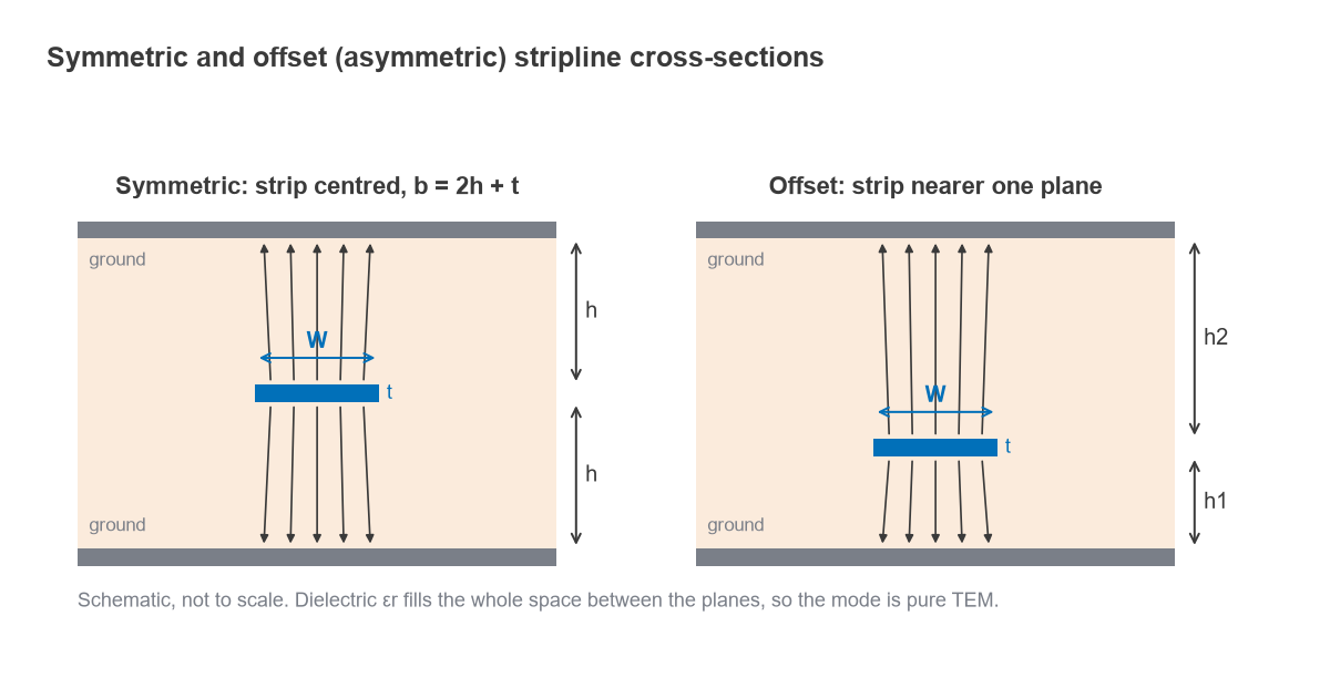 Cross-sections of symmetric and offset stripline showing strip width, thickness, dielectric heights and ground planes
