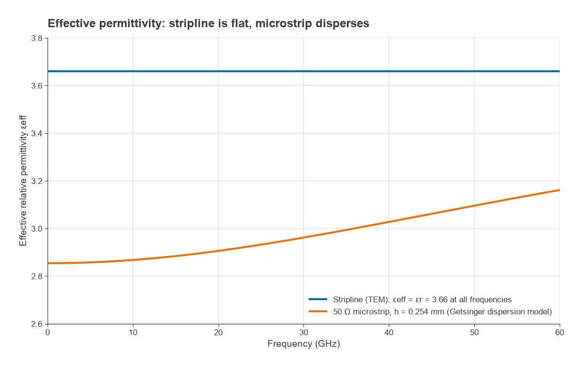 Effective permittivity versus frequency: flat 3.66 for stripline, rising from 2.85 for a 50 ohm microstrip