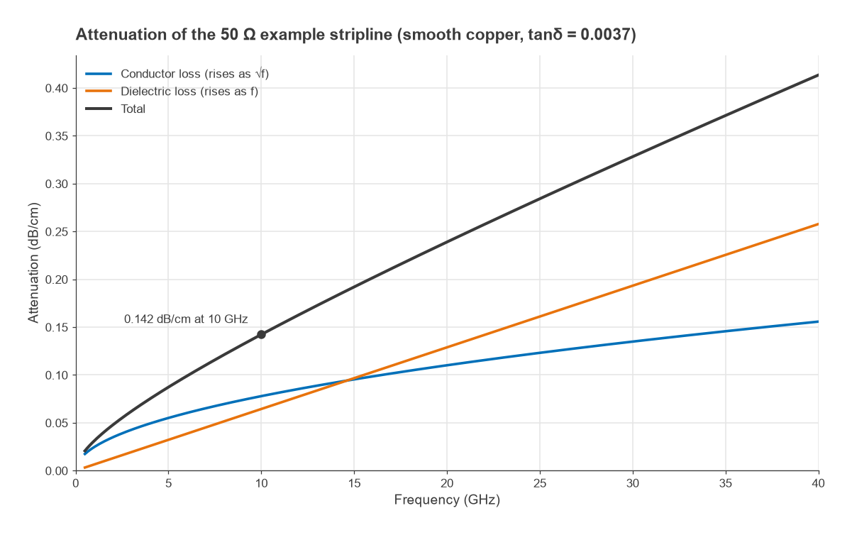 Conductor, dielectric and total attenuation of a 50 ohm stripline from 0.5 to 40 GHz in dB per centimetre