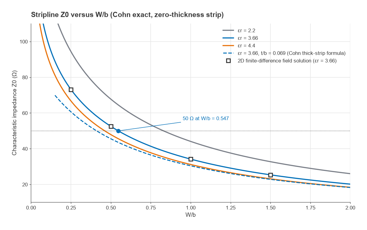 Stripline characteristic impedance versus W/b for relative permittivity 2.2, 3.66 and 4.4 with field-solver check points