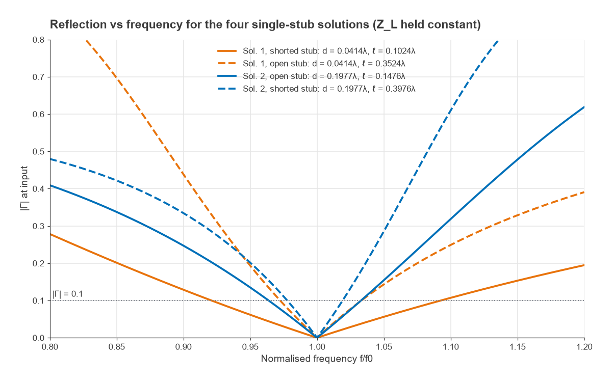 Reflection versus frequency for the four single-stub solutions with open and shorted stubs