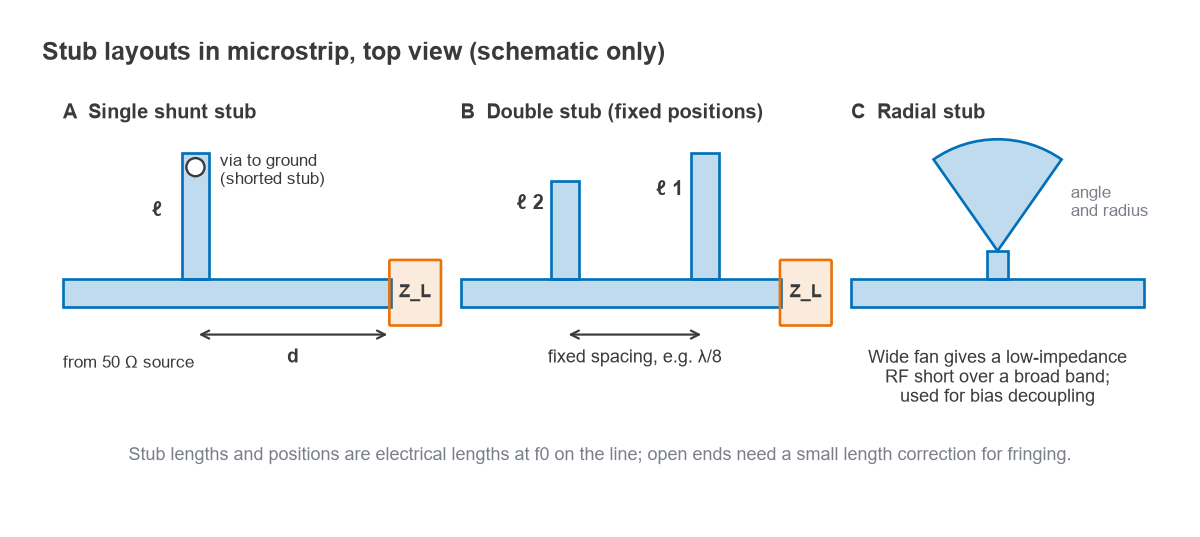 Microstrip top views of a single shunt stub, a double-stub tuner and a radial stub